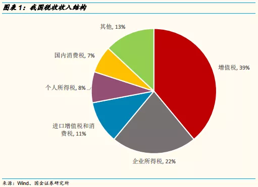 6万亿,占税收总收入比重的39%.