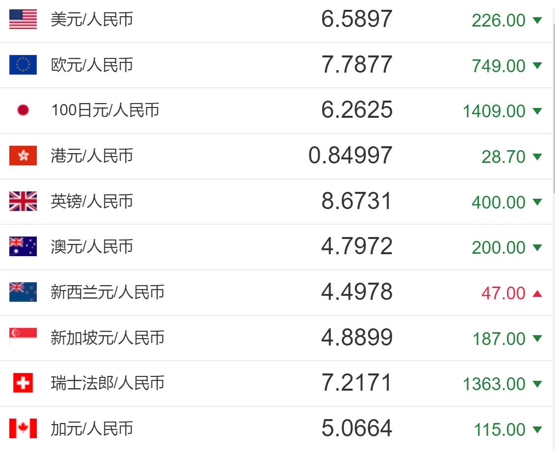 今日人民币汇率:人民币对美元汇率中间价报6.5897元 上调226个基点