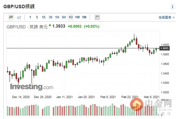 中金网0311汇市技术分析:美元下跌 日元走高