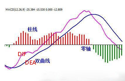 外汇,外汇交易,技术指标,MACD指标,止损
