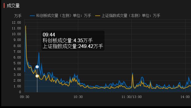 在同花顺上面查看科创板排名和成交量