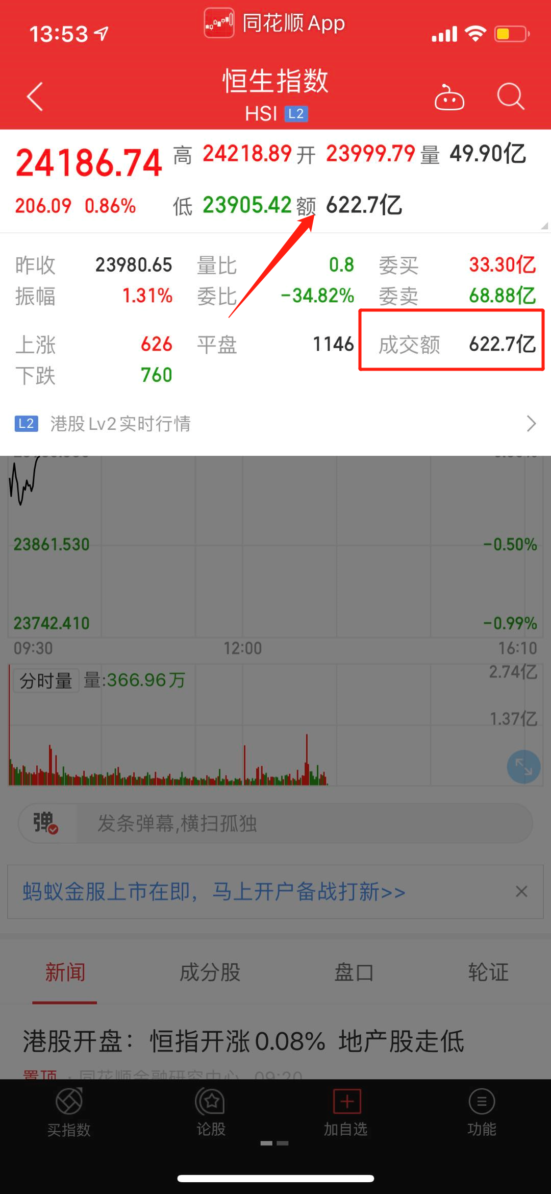 iPhone手机版同花顺,成交额