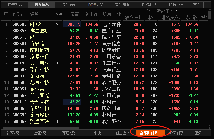 东方财富电脑端如何查看科创板的增仓排名