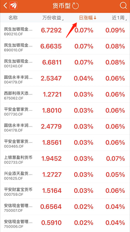 货币型基金日涨幅榜