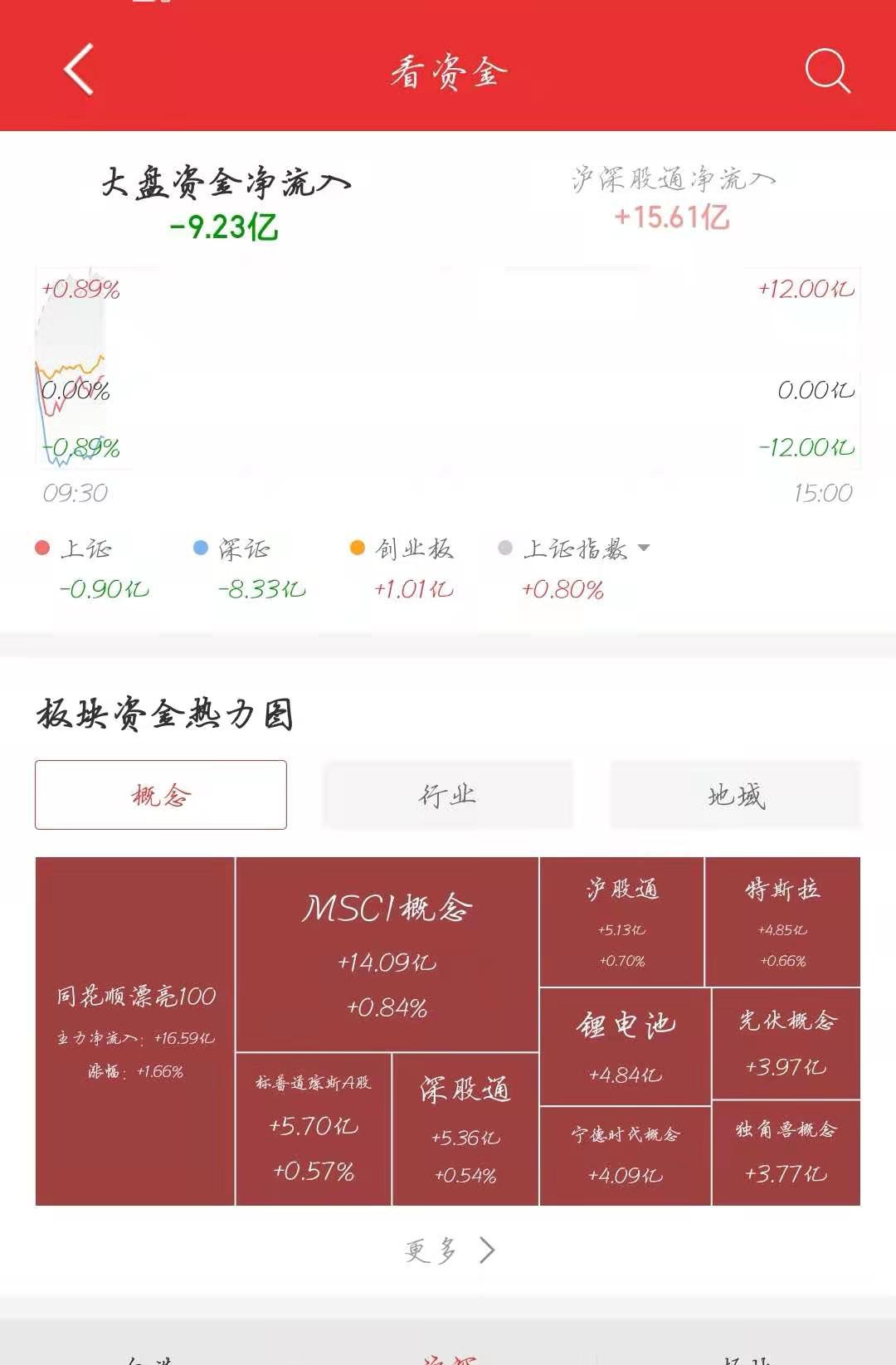 点击资金流向后即可查看