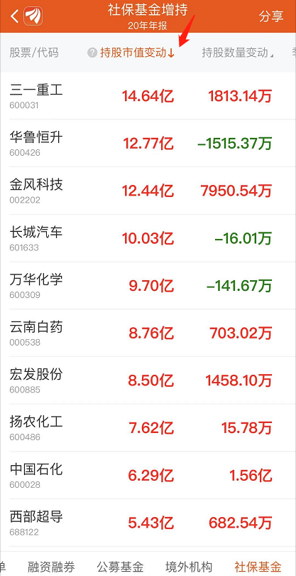 社保基金增持榜单