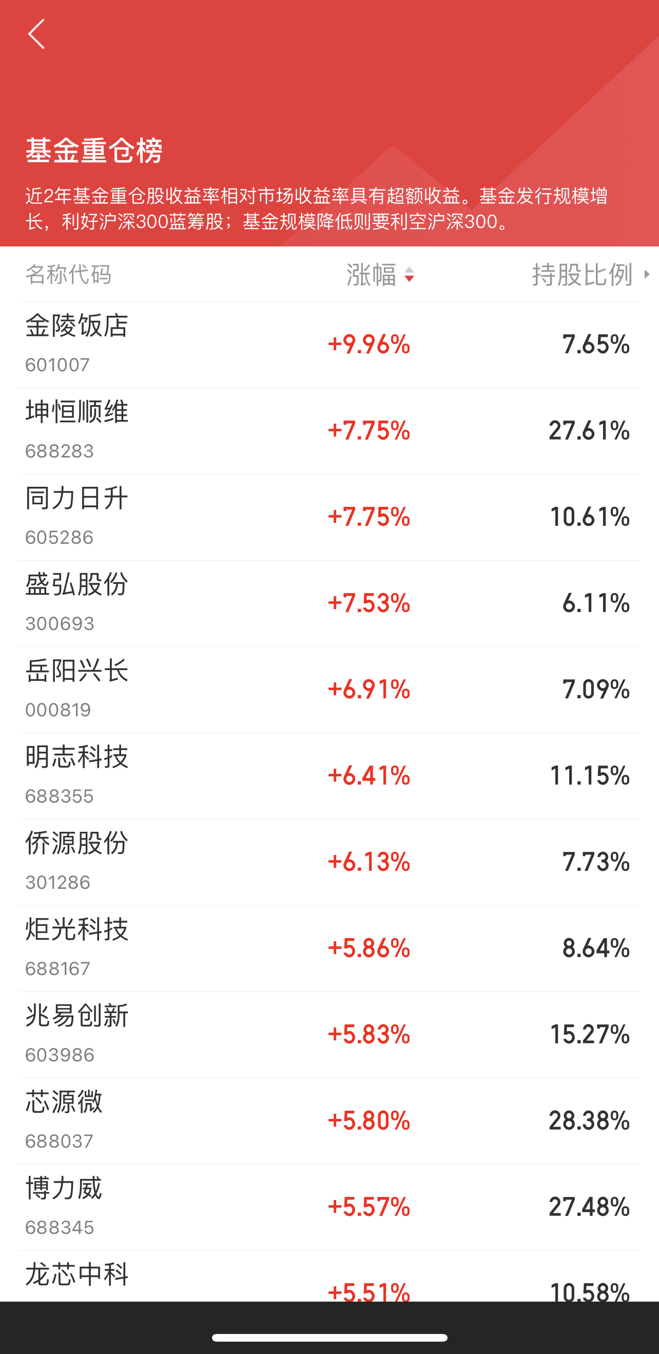 基金重仓股