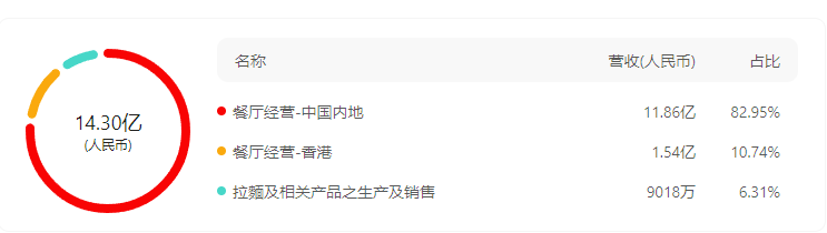 味千中国2022年营收