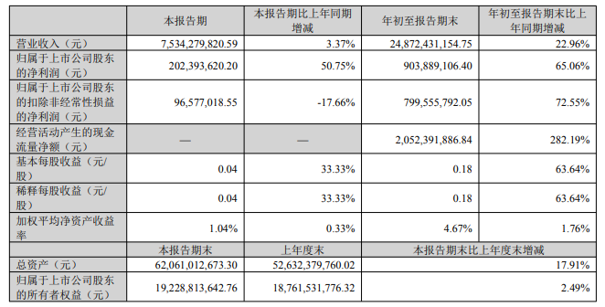 格林美第三季度业绩报告