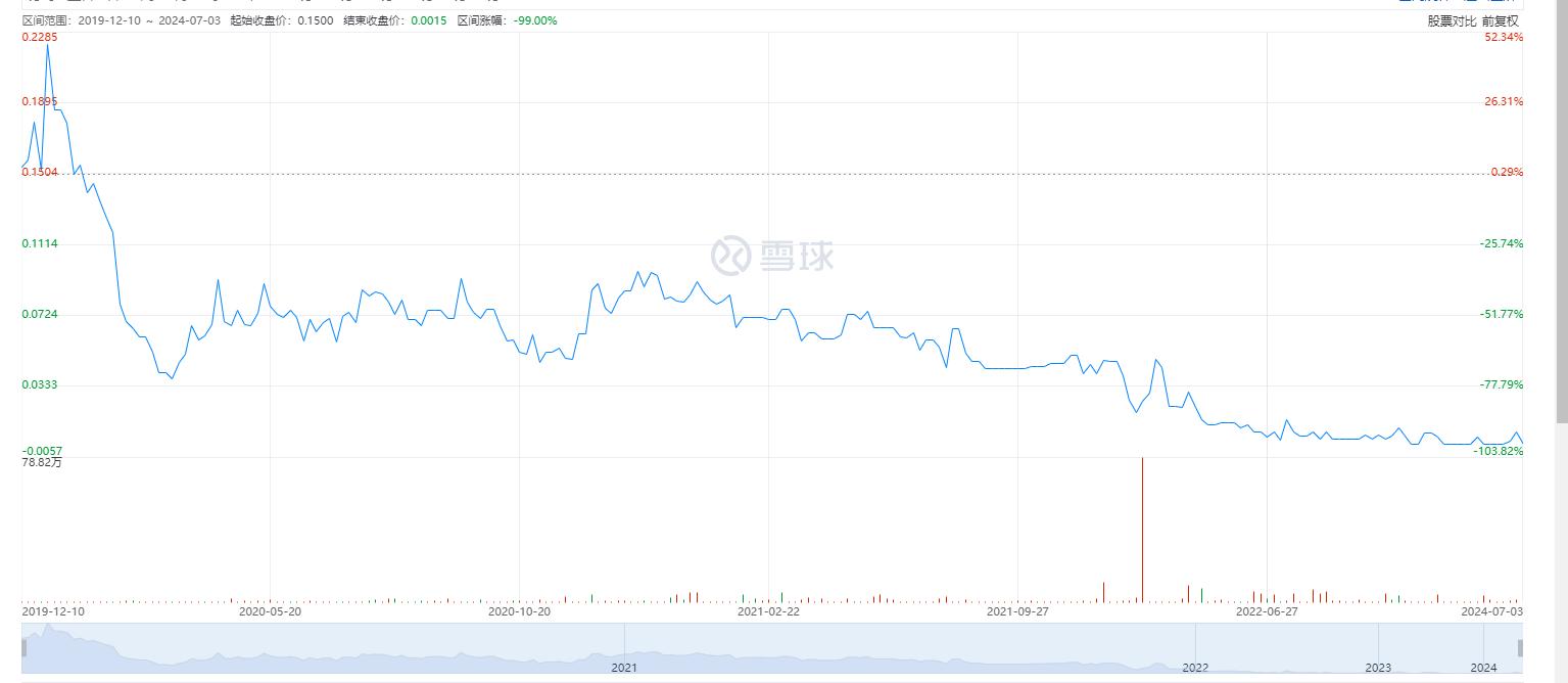 201912月-2024年7月区间股价