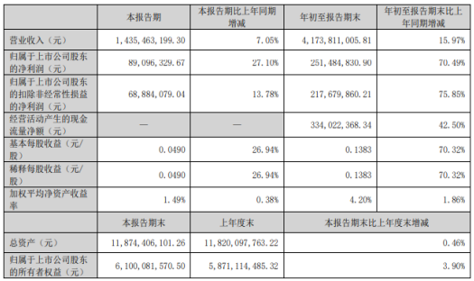 海能达营收报表