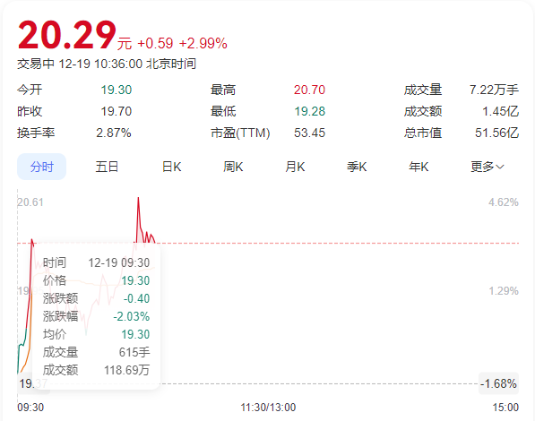 泰嘉股份的股票走势