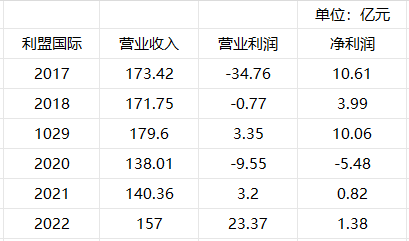 利盟国际营收表