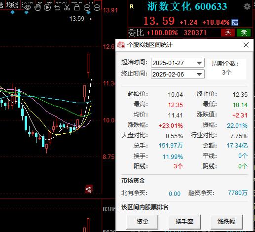 浙数文化在2025年1月27日、2月5日及2月6日这三个连续的交易日股价