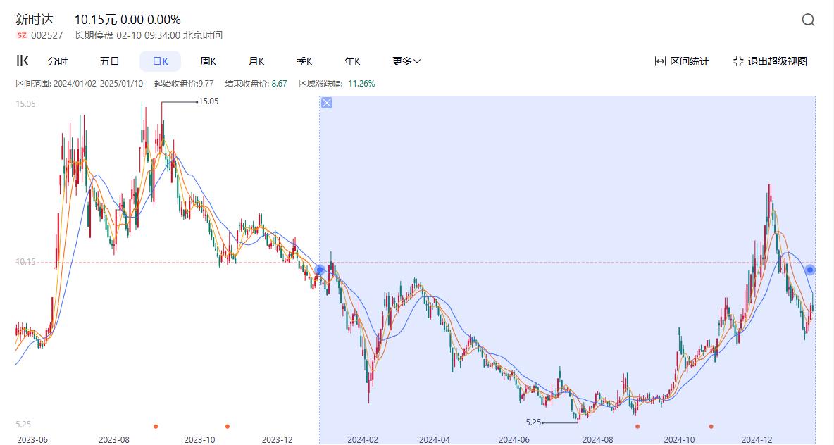 新时达2024年股价