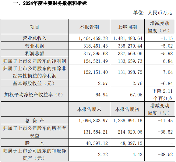 重庆啤酒业绩公告