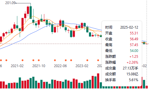 重庆啤酒股价走势图