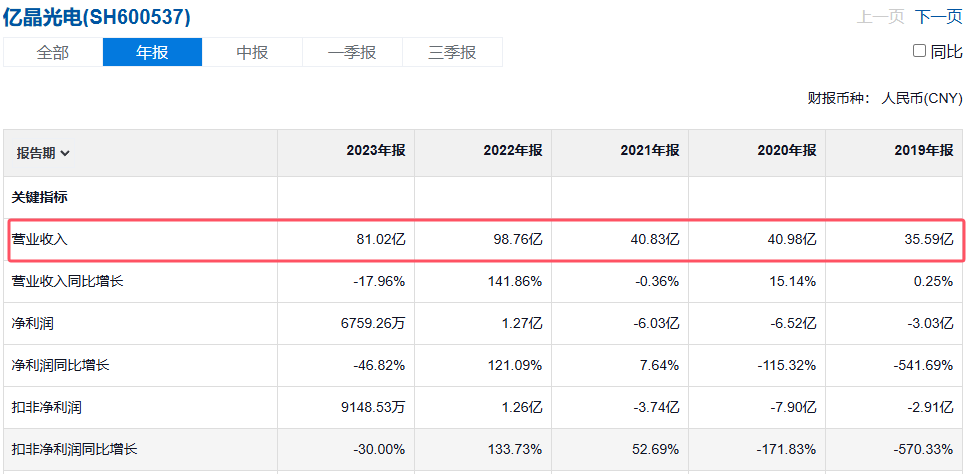 亿晶光电营收表