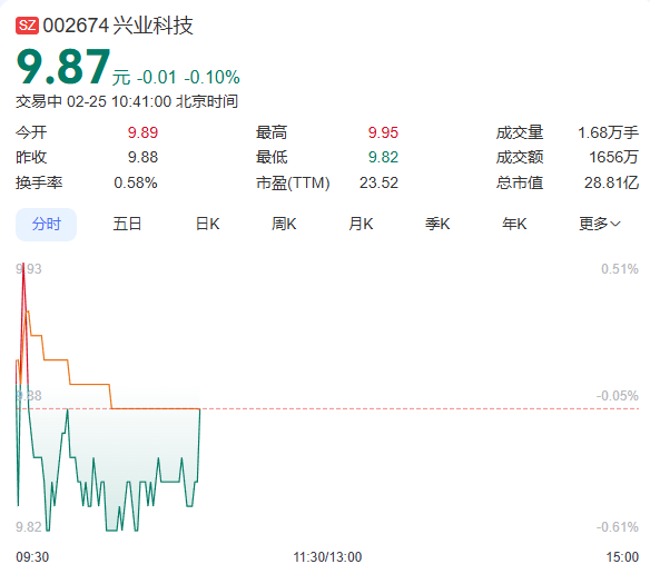 兴业科技股票走势