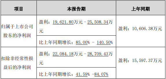 宝通科技业绩公告