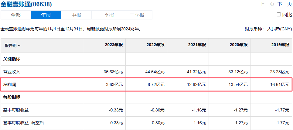 金融壹账通业绩数据