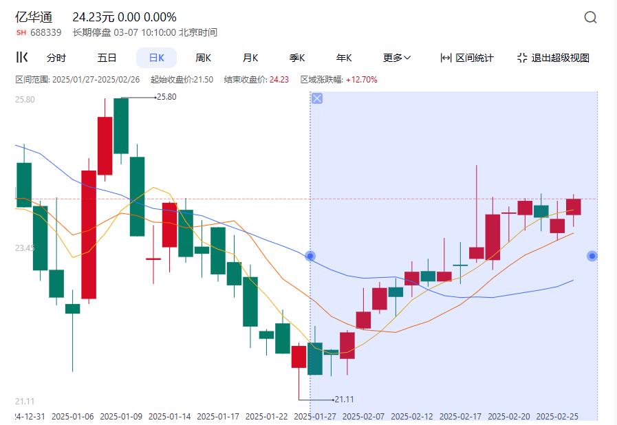 亿华通停牌前一个月的股价表现