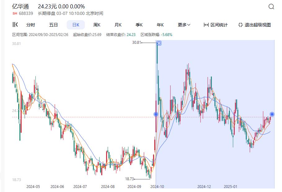 亿华通2024年9月30日至今的股价走势