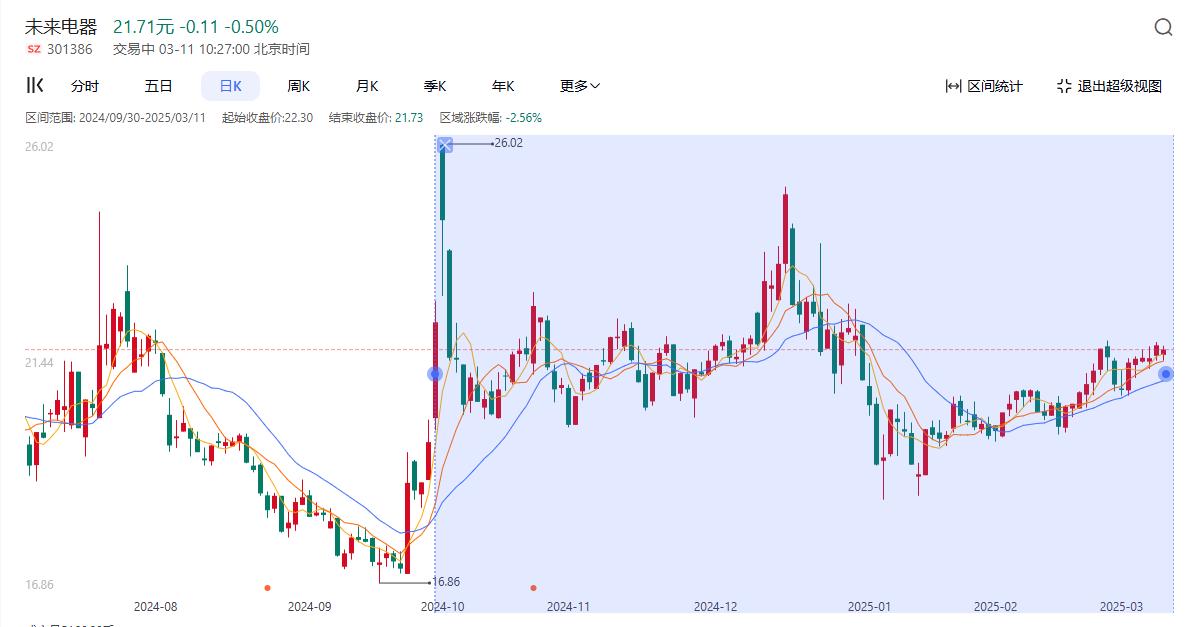 2024年9月底截至现在未来电器的股价