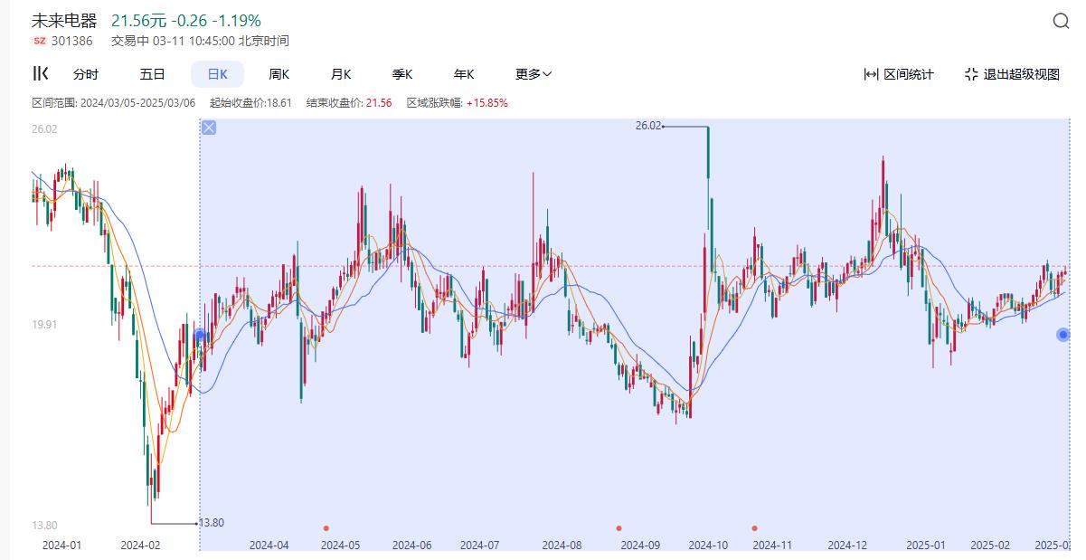 2024年3月至2025年3月未来电器的股价