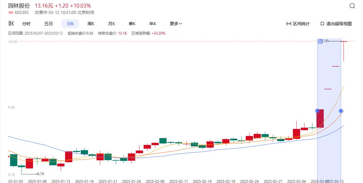 3月7日至3月11日园林股份的股票