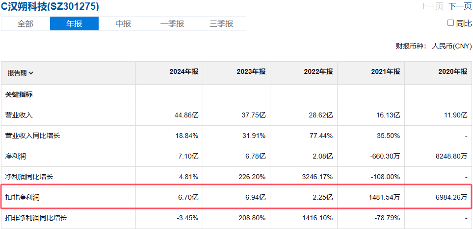 汉朔科技利润表