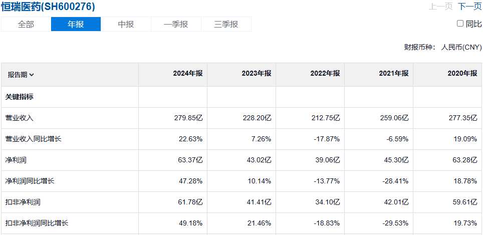恒瑞医药利润表