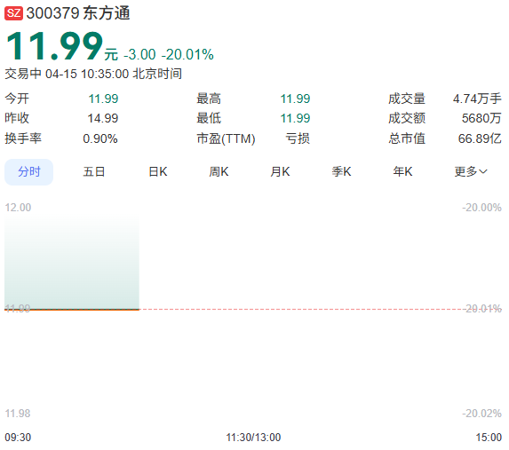 东方通A股走势