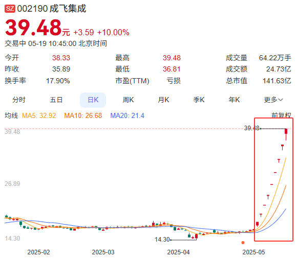 成飞集成股票走势