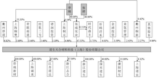 道生天合股权结构