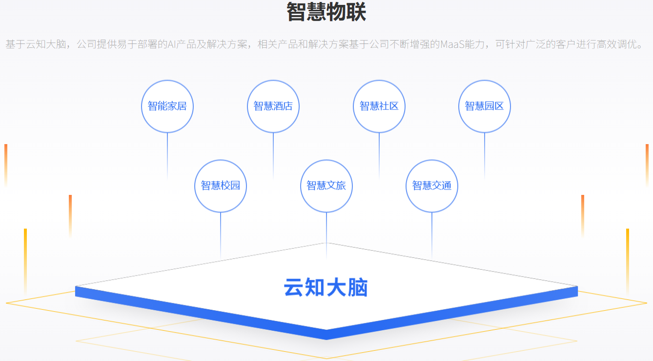 云知声大模型