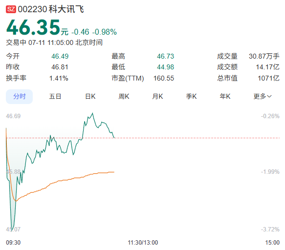 科大讯飞股票走势