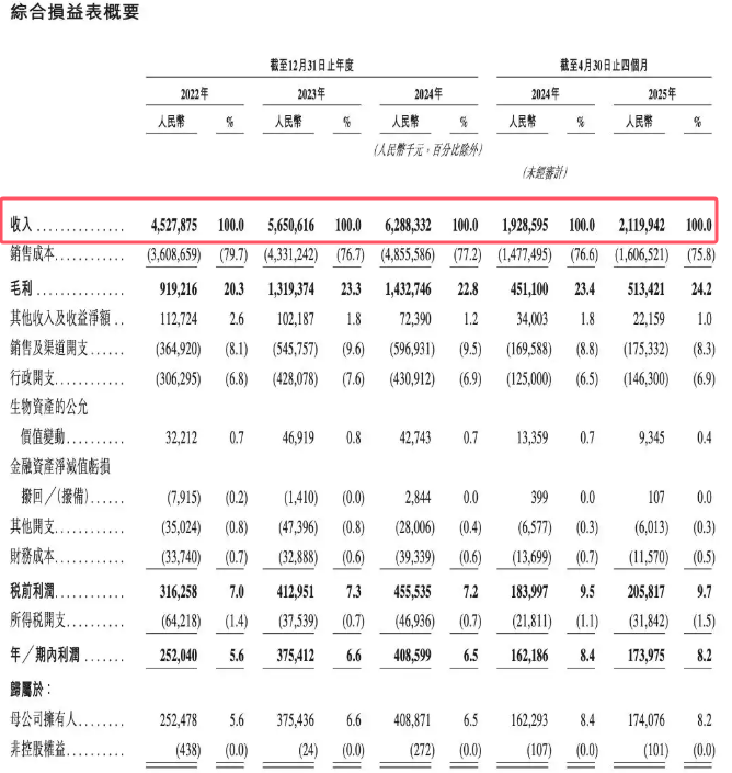 老乡鸡利润表