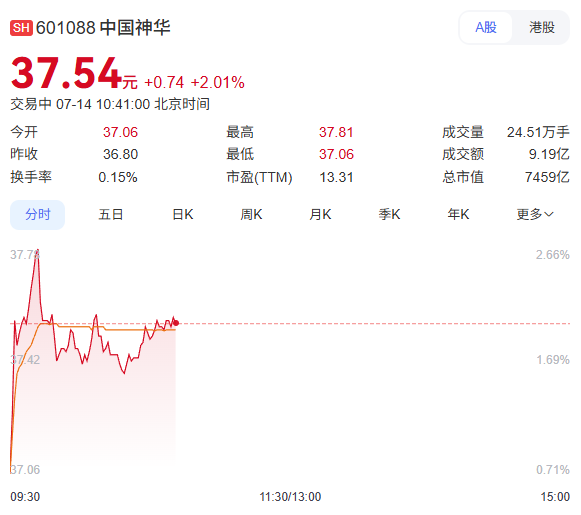 中国神华股票走势