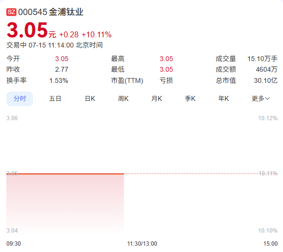金浦钛业股票走势
