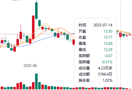 香飄飄股價走勢圖