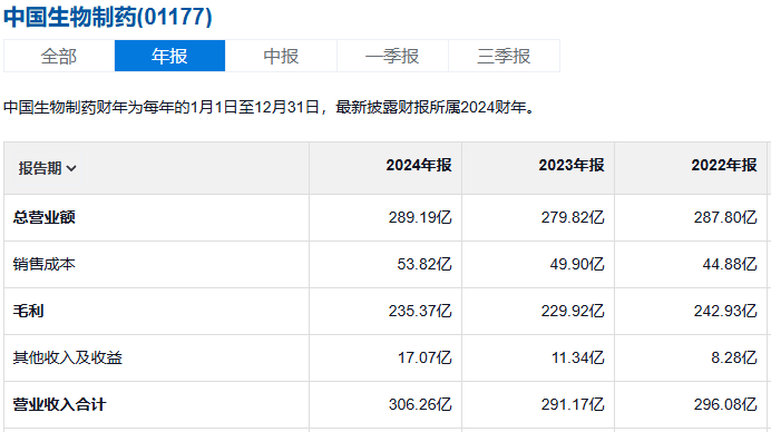 中生制药利润表