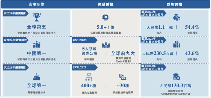 歌尔微市占率