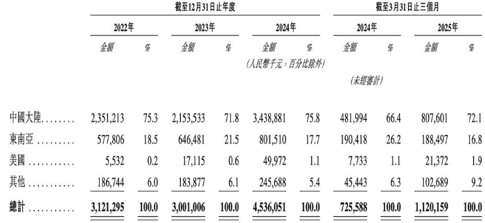 歌尔微利润表