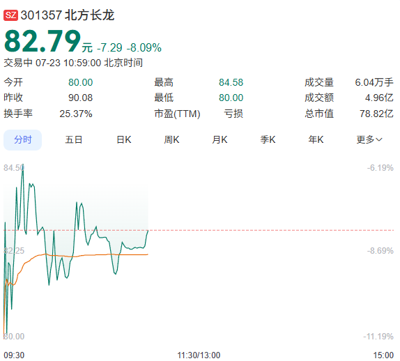 北方长龙股票走势