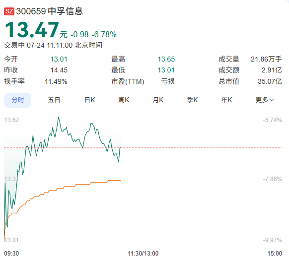 中孚信息股票走势