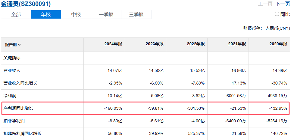 金通灵利润表