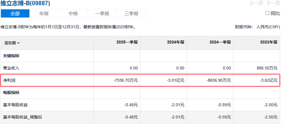维立志博业绩表现
