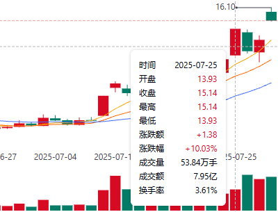 申通快递股价走势图