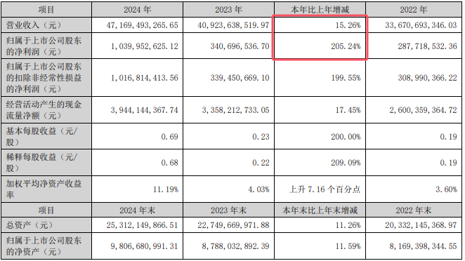 申通快递利润表